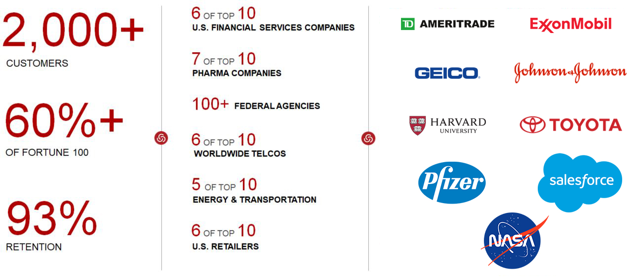 Who are using Centrify v2