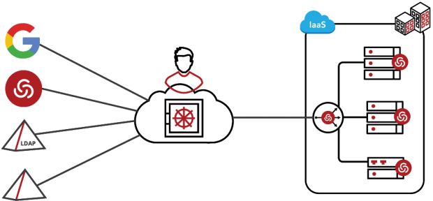 diagram Authentication Service redesign