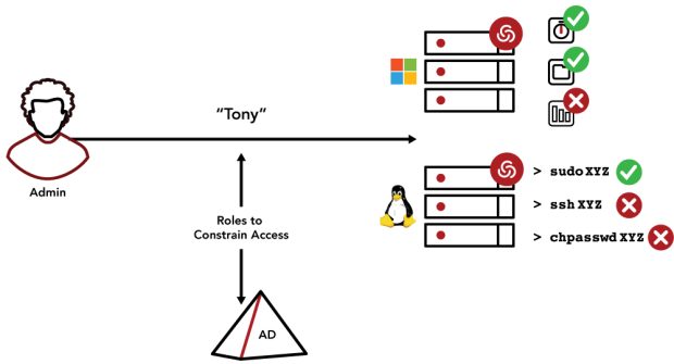 diagram Privileged Access Service redesign