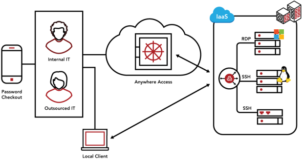 diagram Privileged Access Service redesign