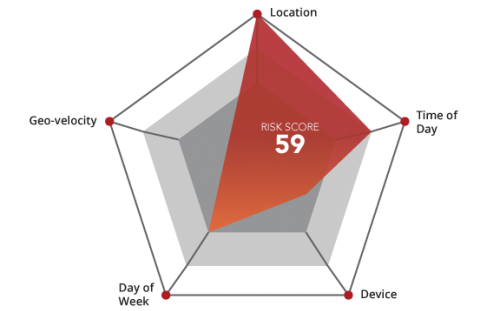 diagram Privileged Access Service redesign