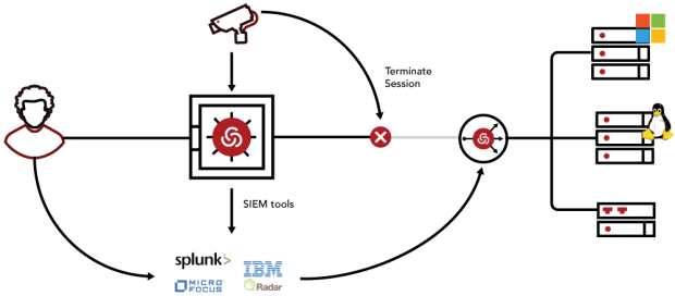 diagram Authentication Service redesign