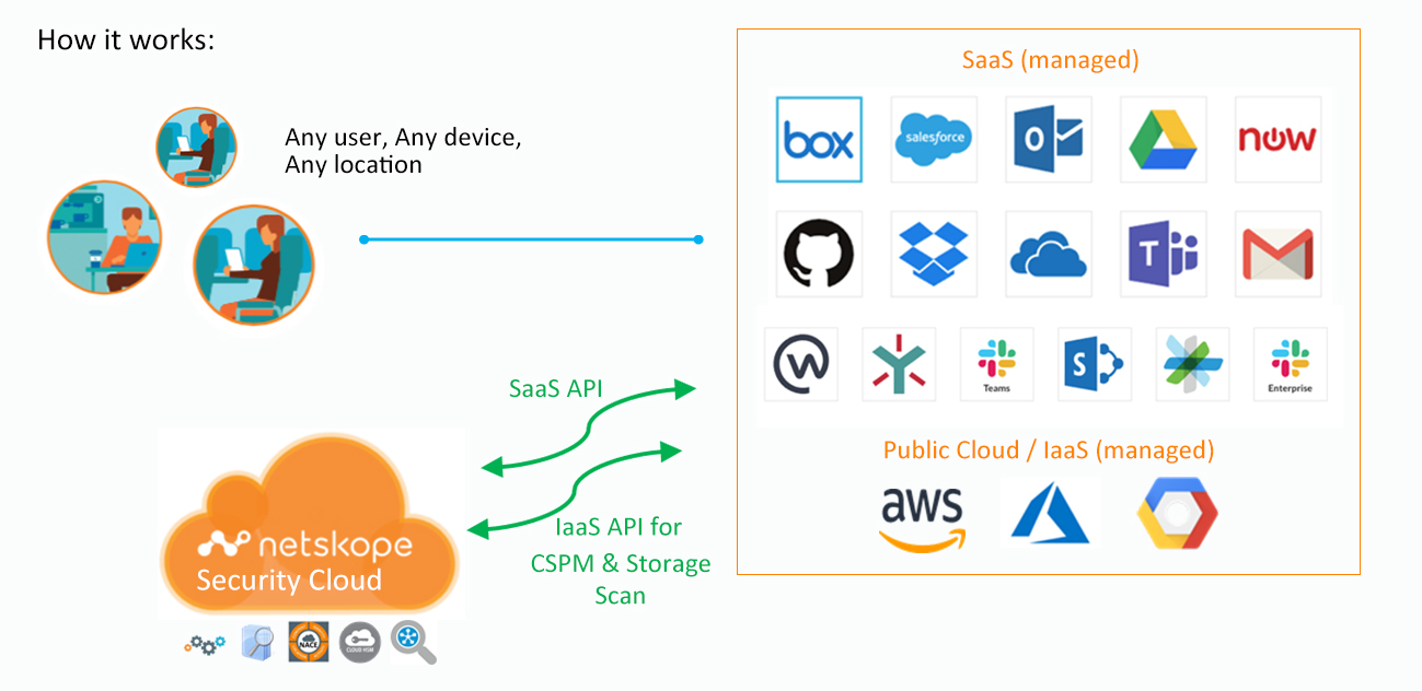 API near Real Time Protection