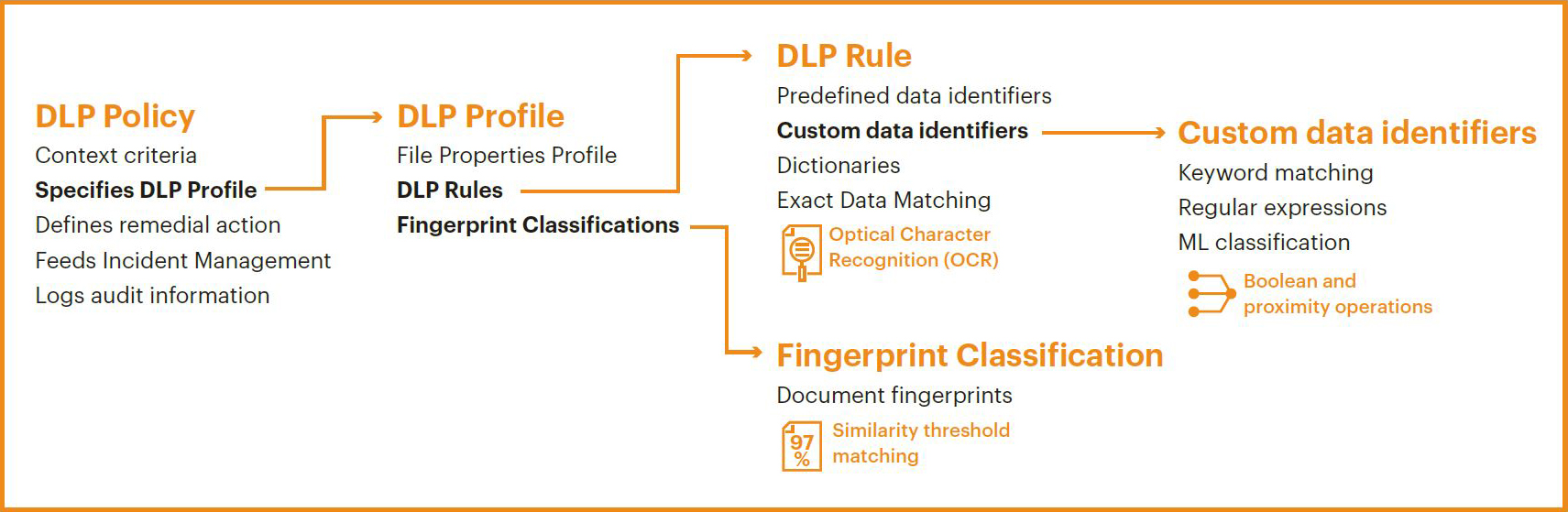 Netskope Advanced DLP 1