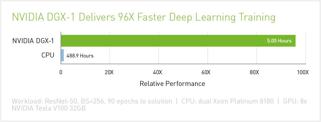 Nvidia DGX 1 Delivers 96X